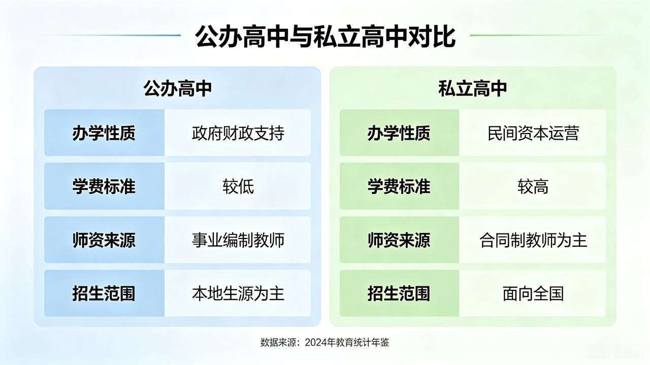中考上公办普高和私立高中哪个好?直接说结论：能上公办重点，一定选公办；分数够不上