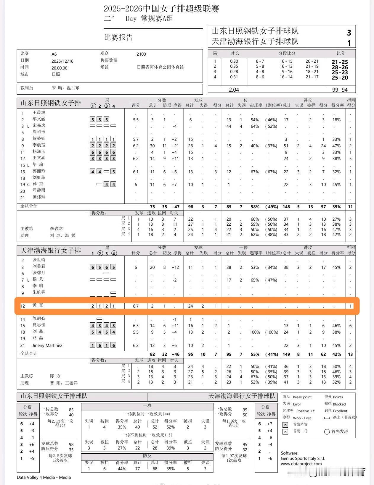 天津女排孟豆拿下6.7最高评分，冠绝津鲁女排大战所有球员之首。砍下30分的山东小