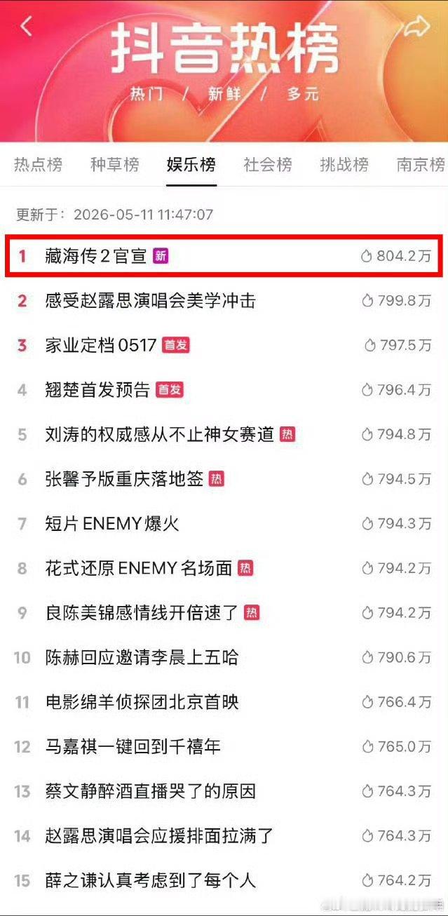 网友称无肖战不藏海大爆剧藏海传还是太权威了！昨天的片单热度被藏海传2吸干一点没