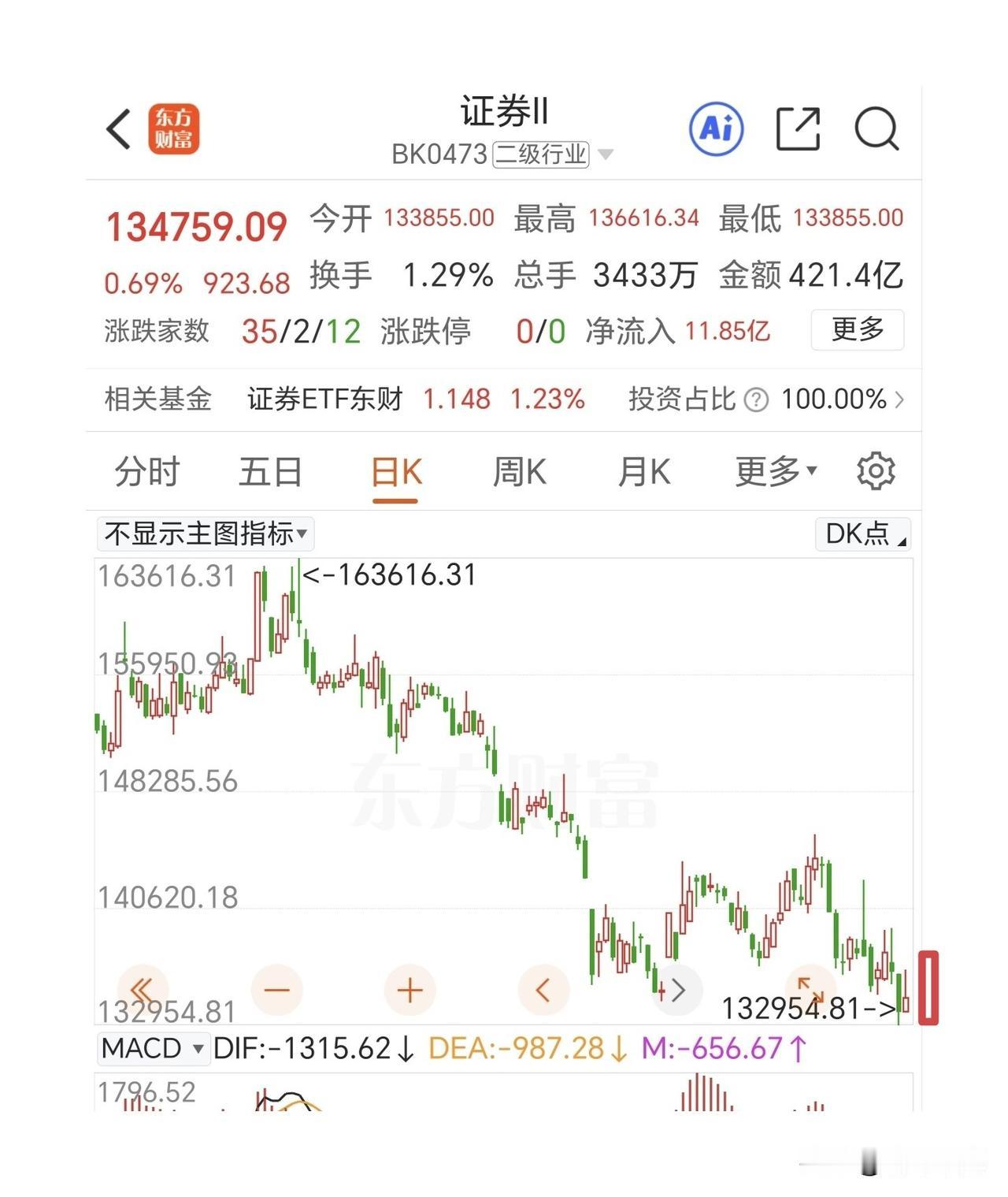 在指数要方向选择的时候，证券板块具备拉大阳线的动力。在市场里我们不要轻视主力