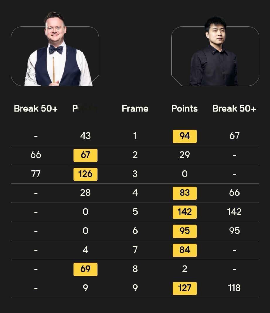 马克·艾伦2-0马克·塞尔比2月21日3点，斯诺克球员锦标赛最后一场1/4