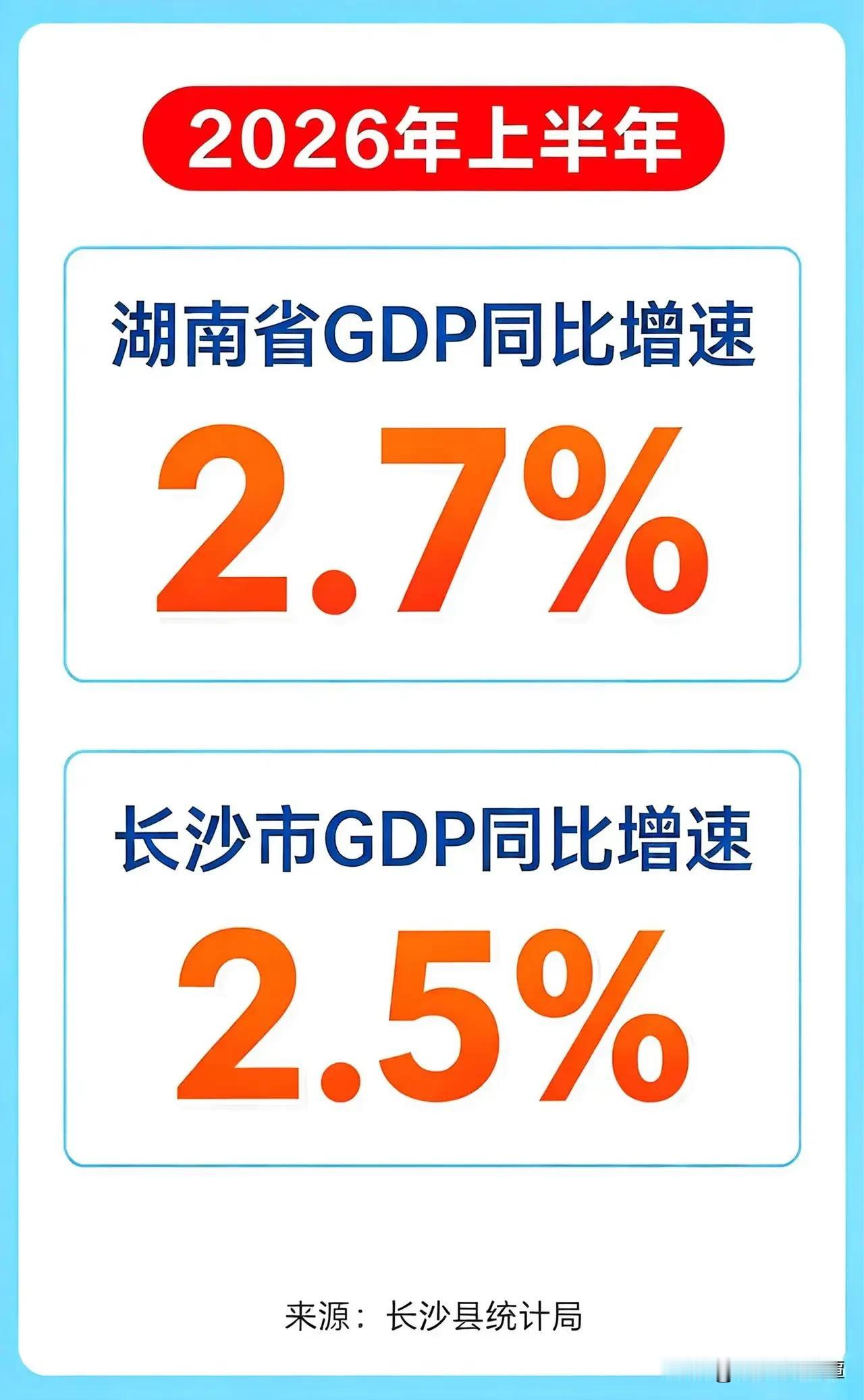 长沙经济成绩出炉！成绩亮眼！根据官方数据，长沙gdp同比增速2.5%。在中部城