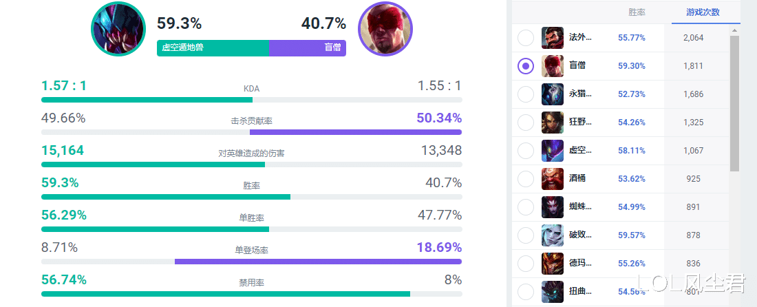 LOL唯一&ldquo;T0级&rdquo;辅助诞生! 2大服务器同时登顶, 57%胜率堪称超模