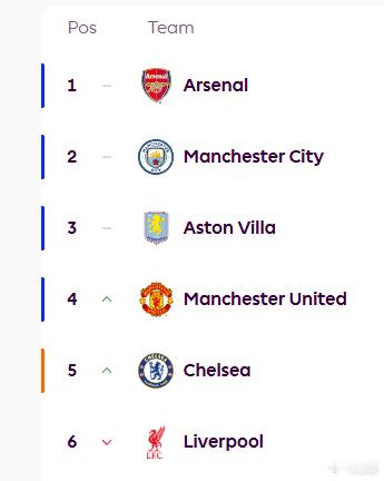 英超战至第23轮，英超联赛的积分榜头部基本恢复到旧秩序了。BIG6这个说法其实