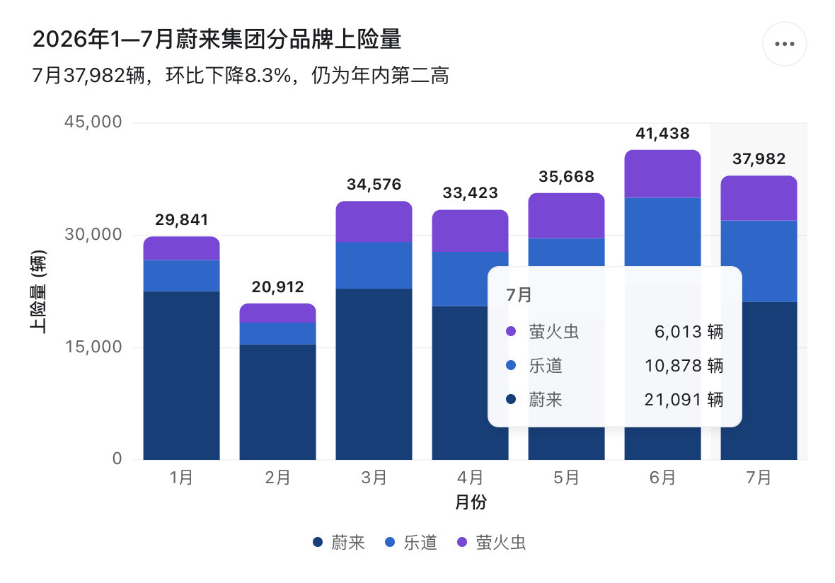 ES8+ES9合计销量占蔚来品牌80%以上，新品越成功，产品断层是否越...