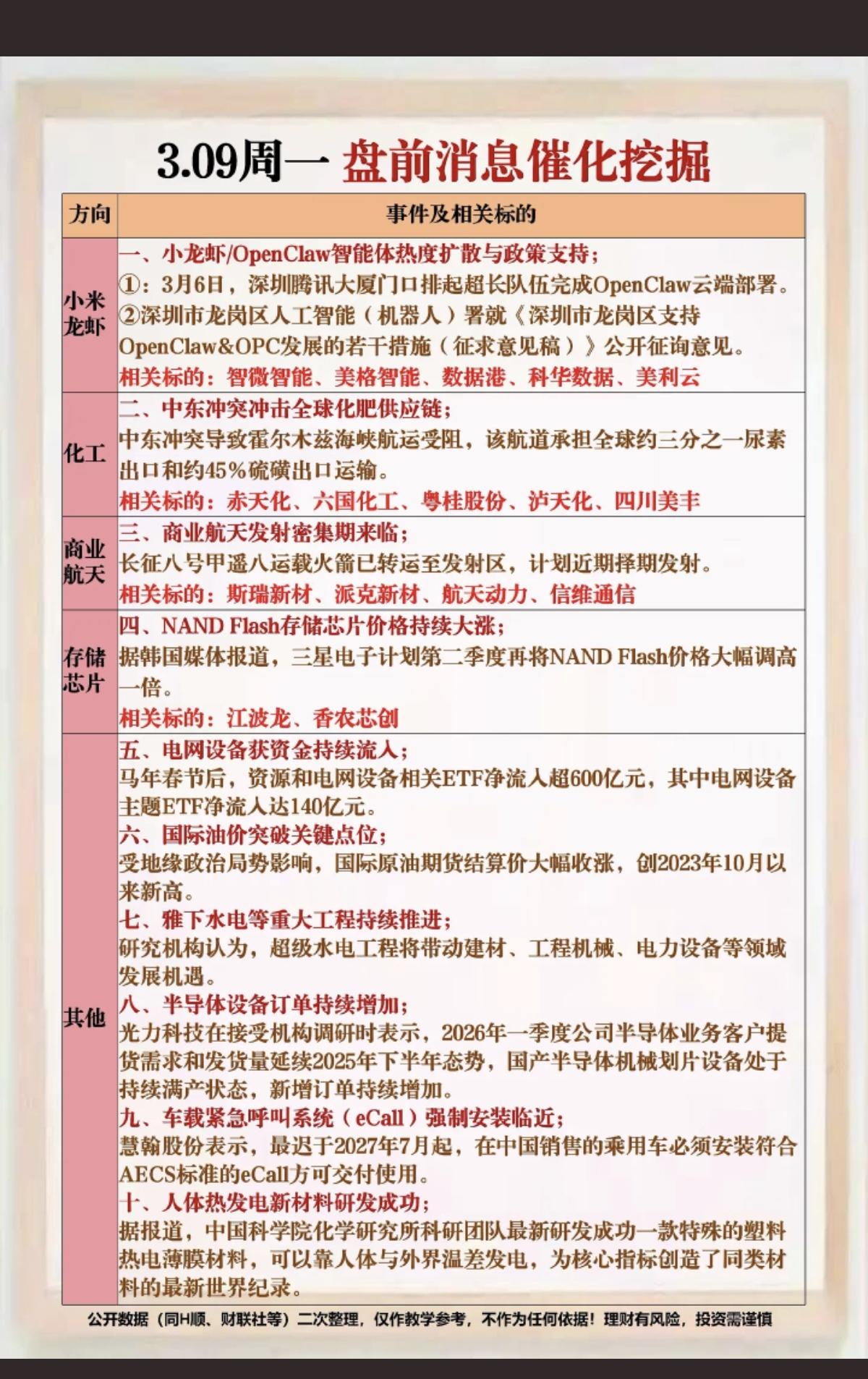 3.9周一财经事件+热点方向！1.人工智能：AI养龙虾火爆2.国际油