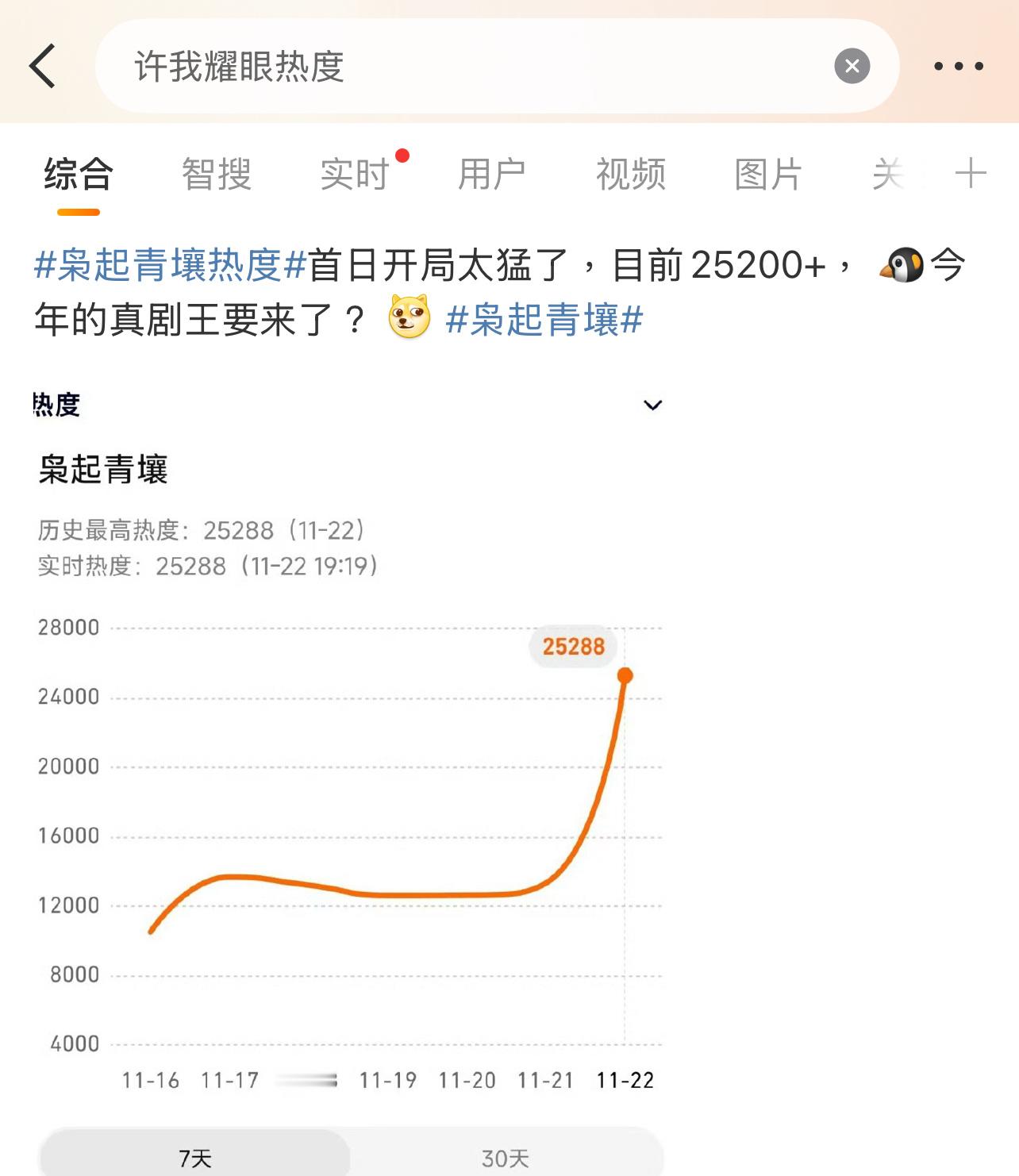 迪丽热巴的剧，为什么上了赵露思的电视剧热搜？