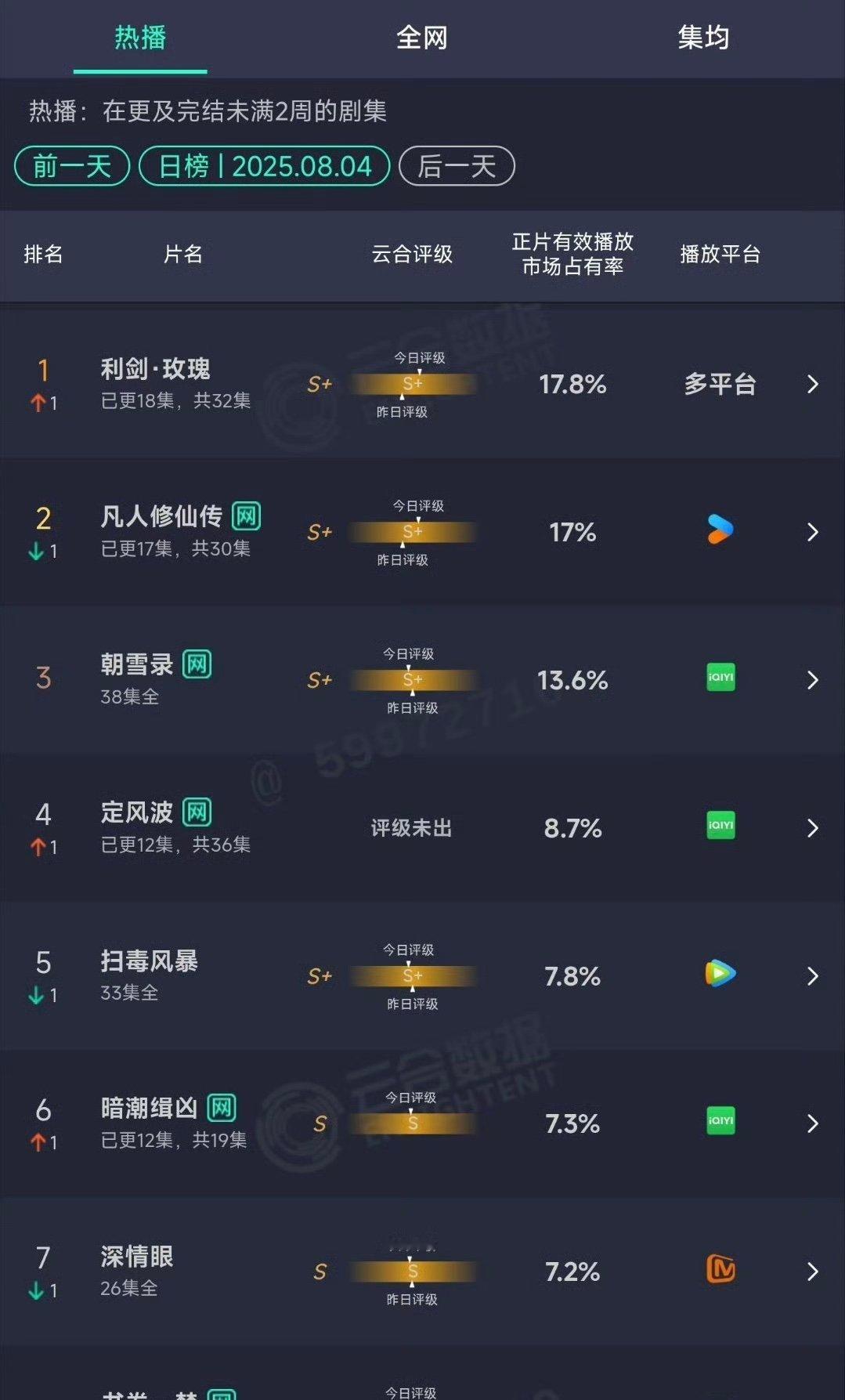 利剑玫瑰云合超凡人修仙传利剑玫瑰云合已登顶利剑玫瑰云合占比17.8%登顶​​