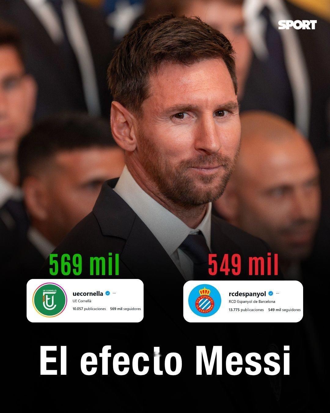 SPORT｜📈梅西收购的俱乐部，一周前其Instagram粉丝数仅有39,1