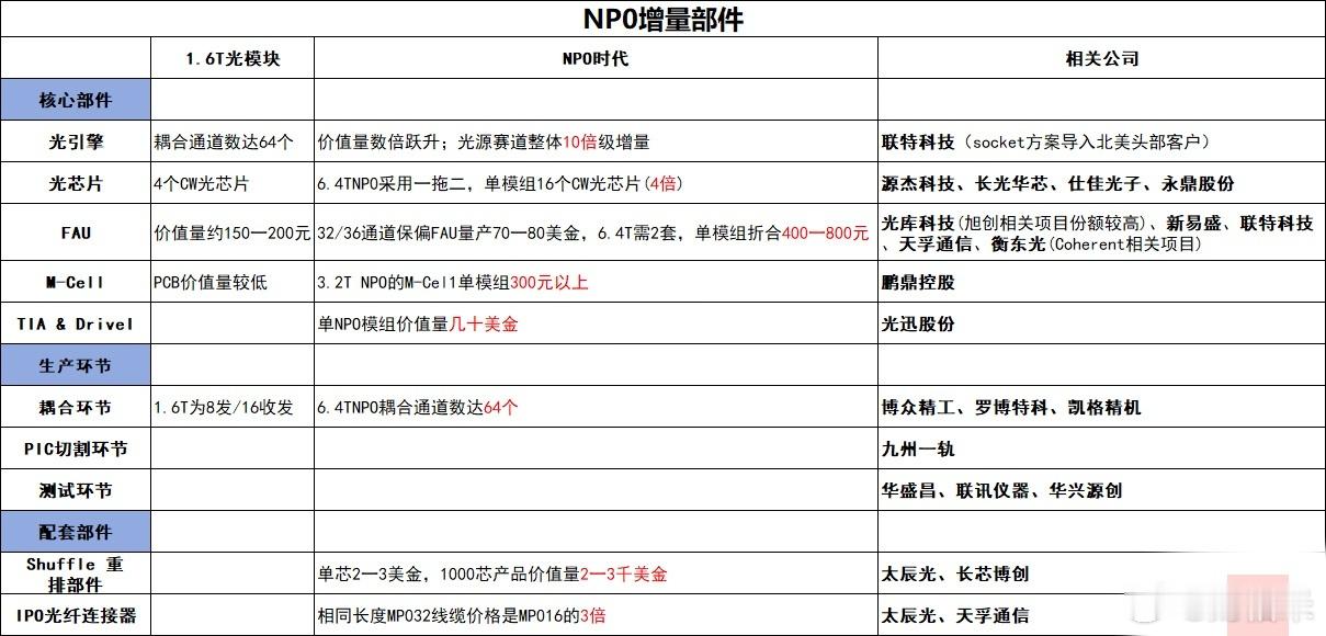科技最新的还是看这个npo这一块国内是最收益的！