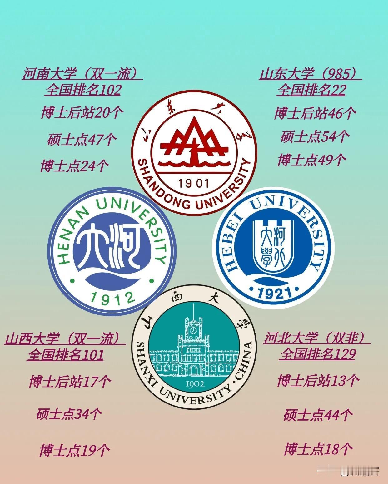 山河四省4所区域高等学府，山大可谓是把其他3所按在地上摩擦吊打也不为过，学科水平