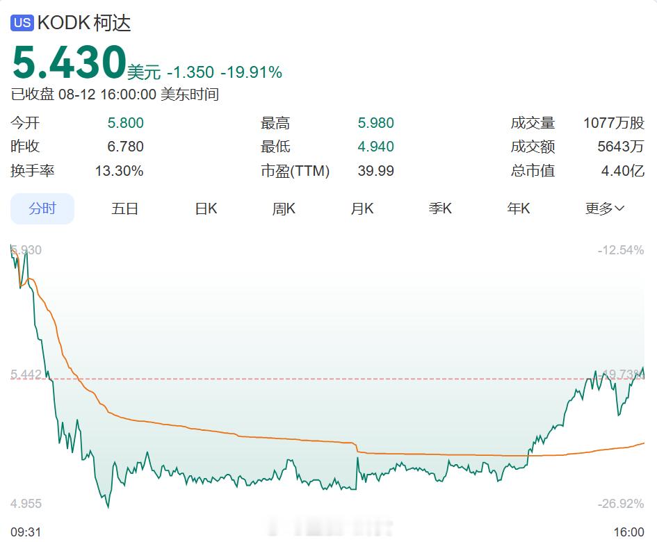 柯达35亿元债务目前无法偿付从市值310亿美元到破产[思考]​​​