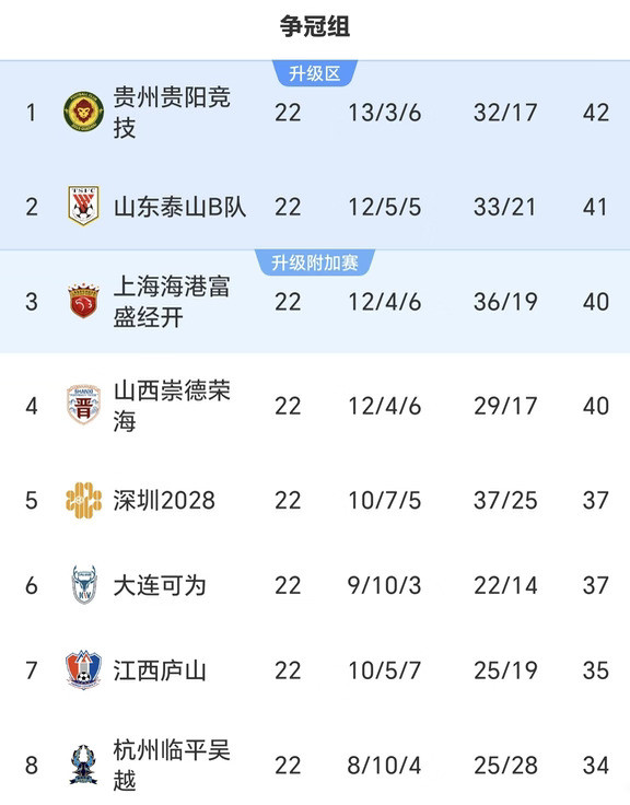 中乙升甲迎来大乱斗！B队成最大变数