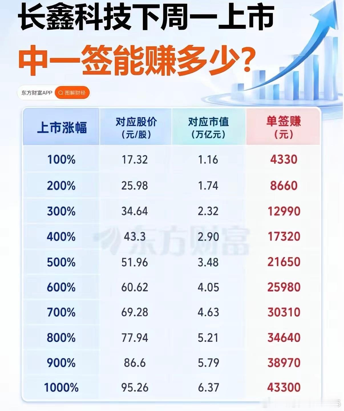 长鑫科技上市首日表现推演。理性推演我觉得市值2万亿以上3万亿以下比较合理，市盈率