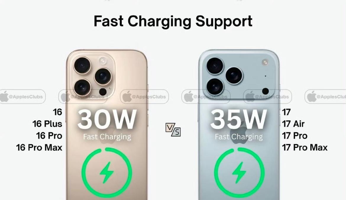 iPhone17Pro这“史诗级更新”的快充，真是让人笑掉大牙。[捂脸哭]
