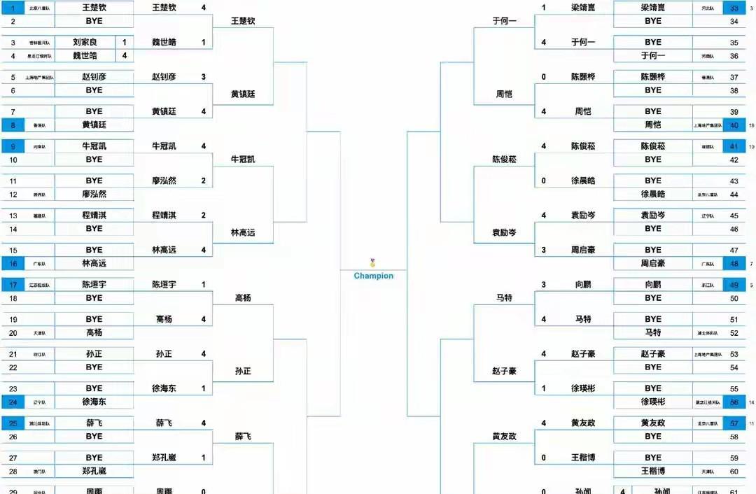 全运会乒乓球球比赛男女16强榜单，男单王楚钦、樊振东、林诗栋、林高远外列，梁靖昆