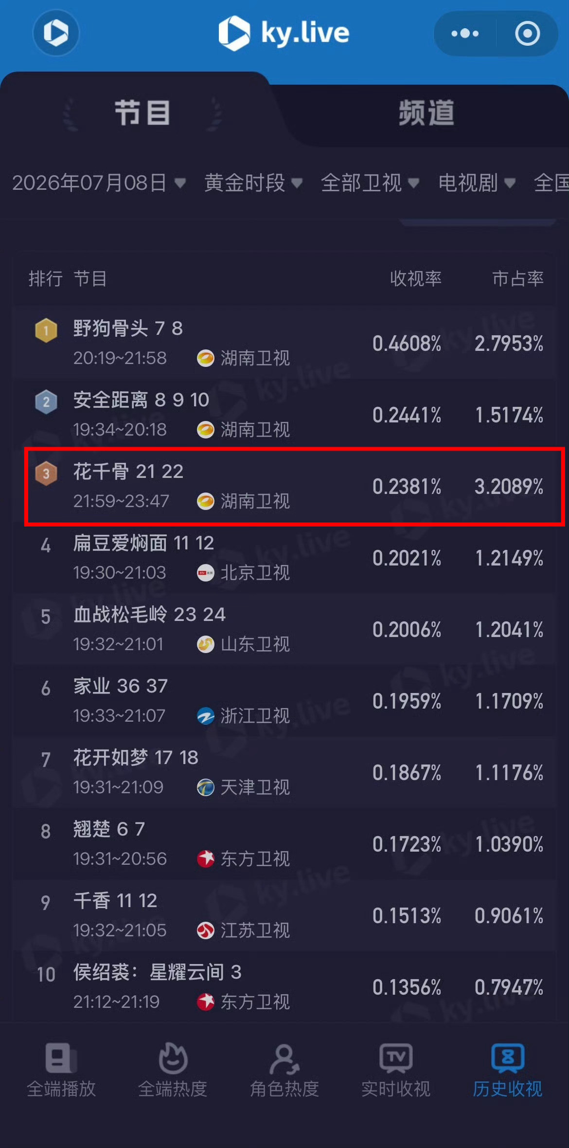 赵丽颖《花千骨》也是神了我真没词夸她了深夜档收视排名第三，市占率高达3.2%