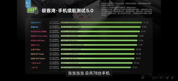 手机续航测试最新榜单公布：荣耀WINRT荣获TOP1极客湾公布了手机续航测试5
