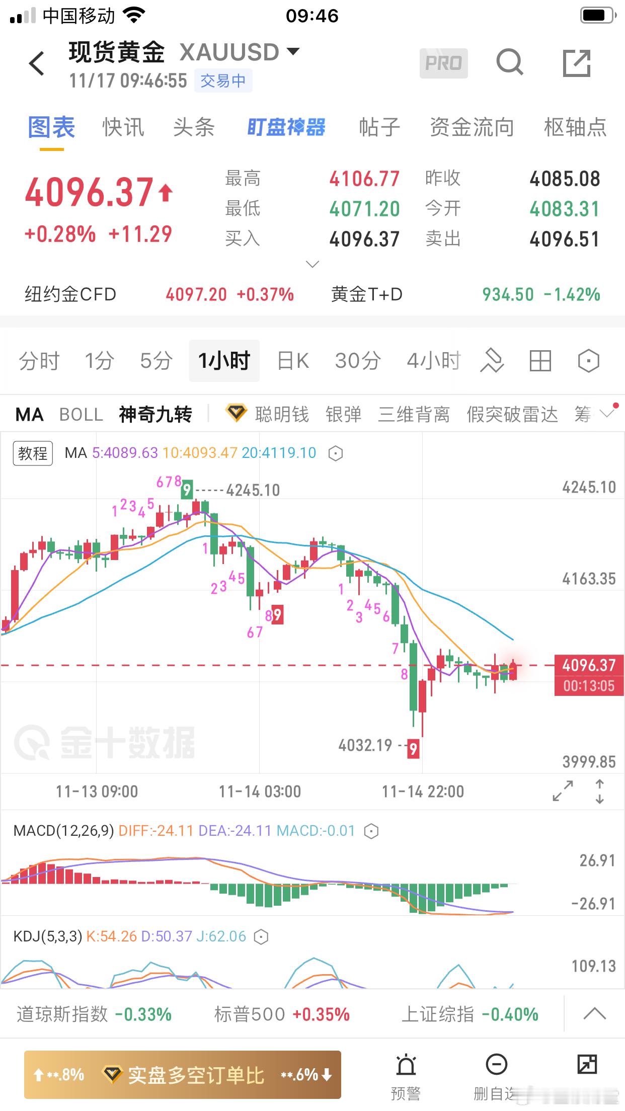 黄金：上周五黄金走了一个大跌的行情！我们看跌正确！无奈布局的空单未给机会！上周五