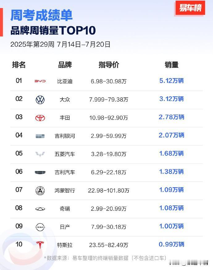 根据易车网数据，2025年第29周（7.14-7.20）新能源品牌销量前十名：