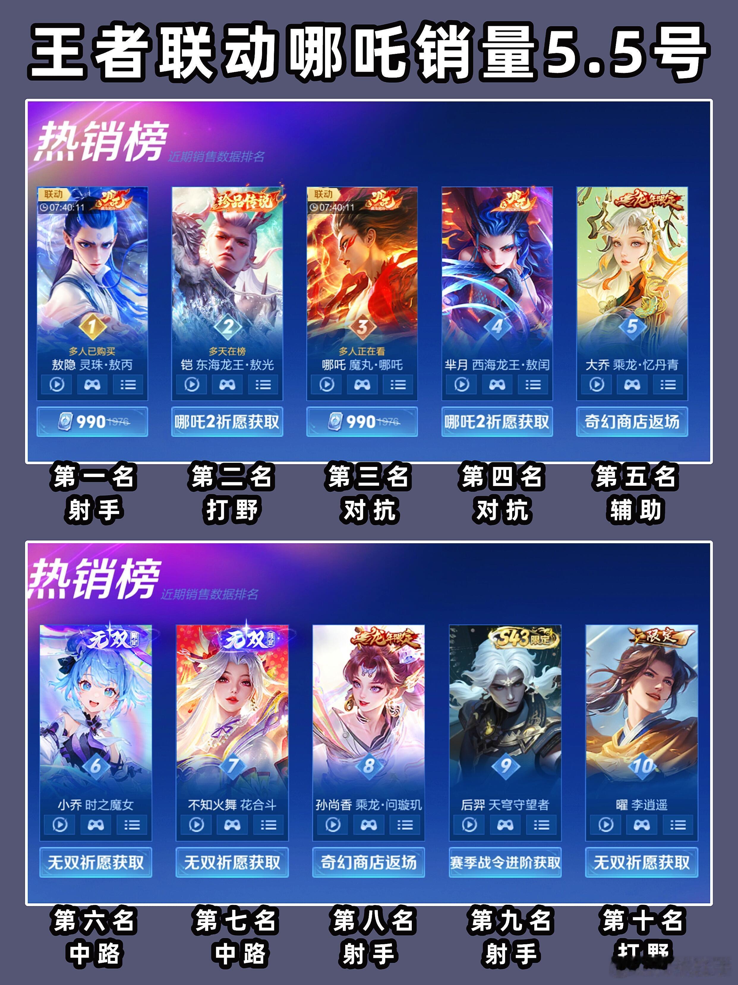 王者联动哪吒最新销量，射手玩家是真的强!经过几天厚积薄发，敖隐新皮肤来到第一名。