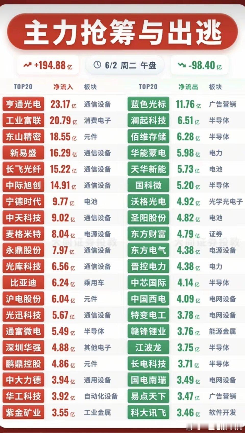 6.2周二主力大资金资金流向监测TOP20！资金抢筹：光纤光缆、培育钻石