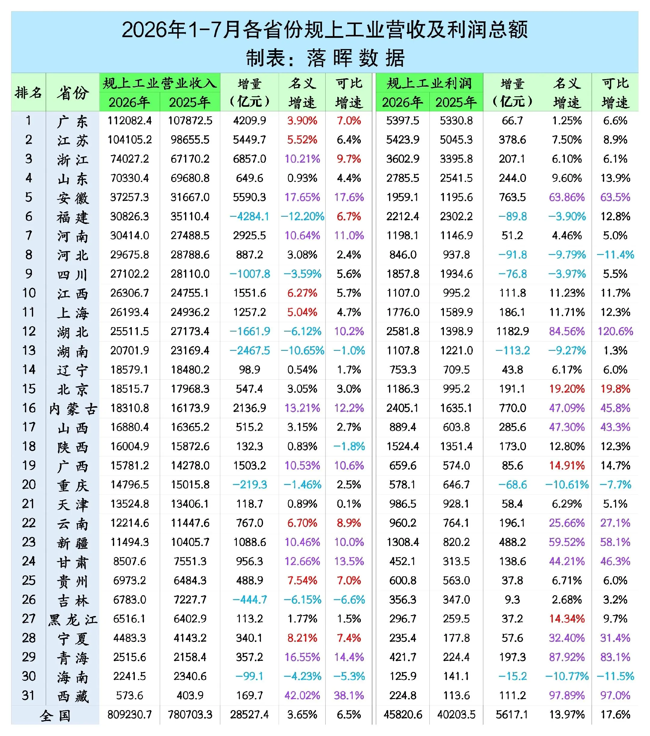 2026年1-7月各省份规上工业营收及利润总额