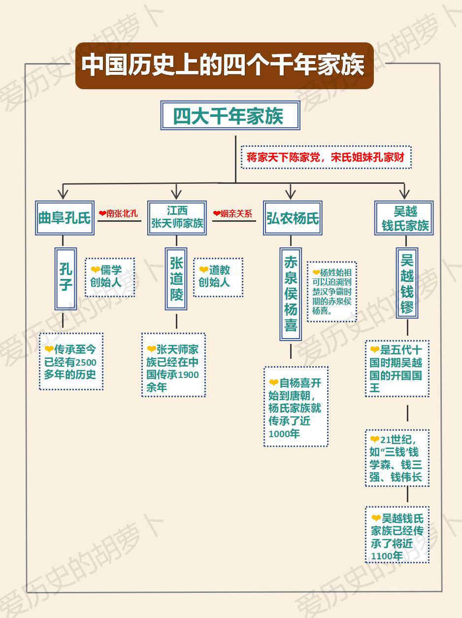 中国历史上四个千年家族。