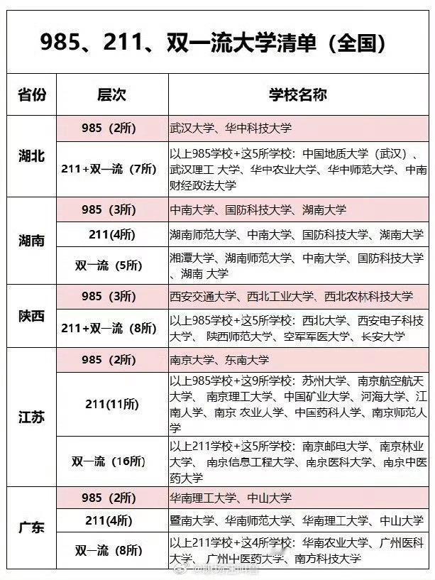 什么是985，什么是211一定要让孩子早点知道。