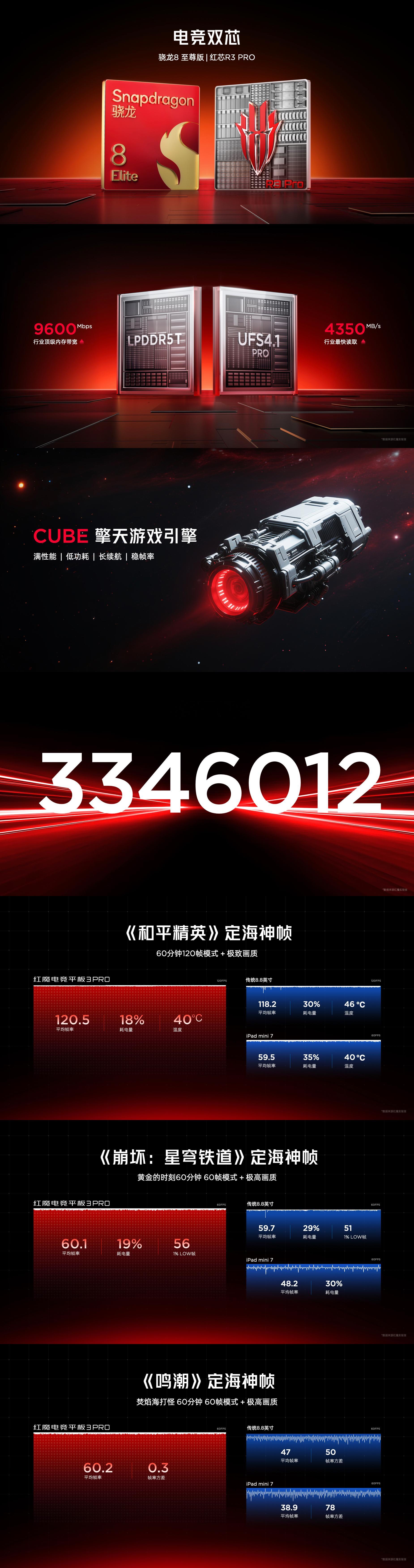 红魔电竞平板3Pro搭载骁龙8至尊+红芯R3PRO自研芯片，CUBE擎天游戏