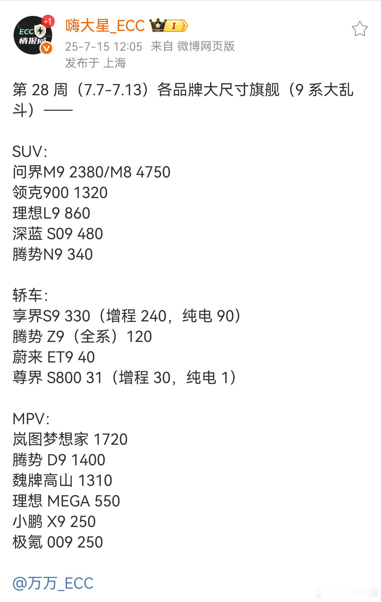 本周整体就是这么个情况，SUV方面问界双雄继续遥遥领先，而倒数第一换人了[dog