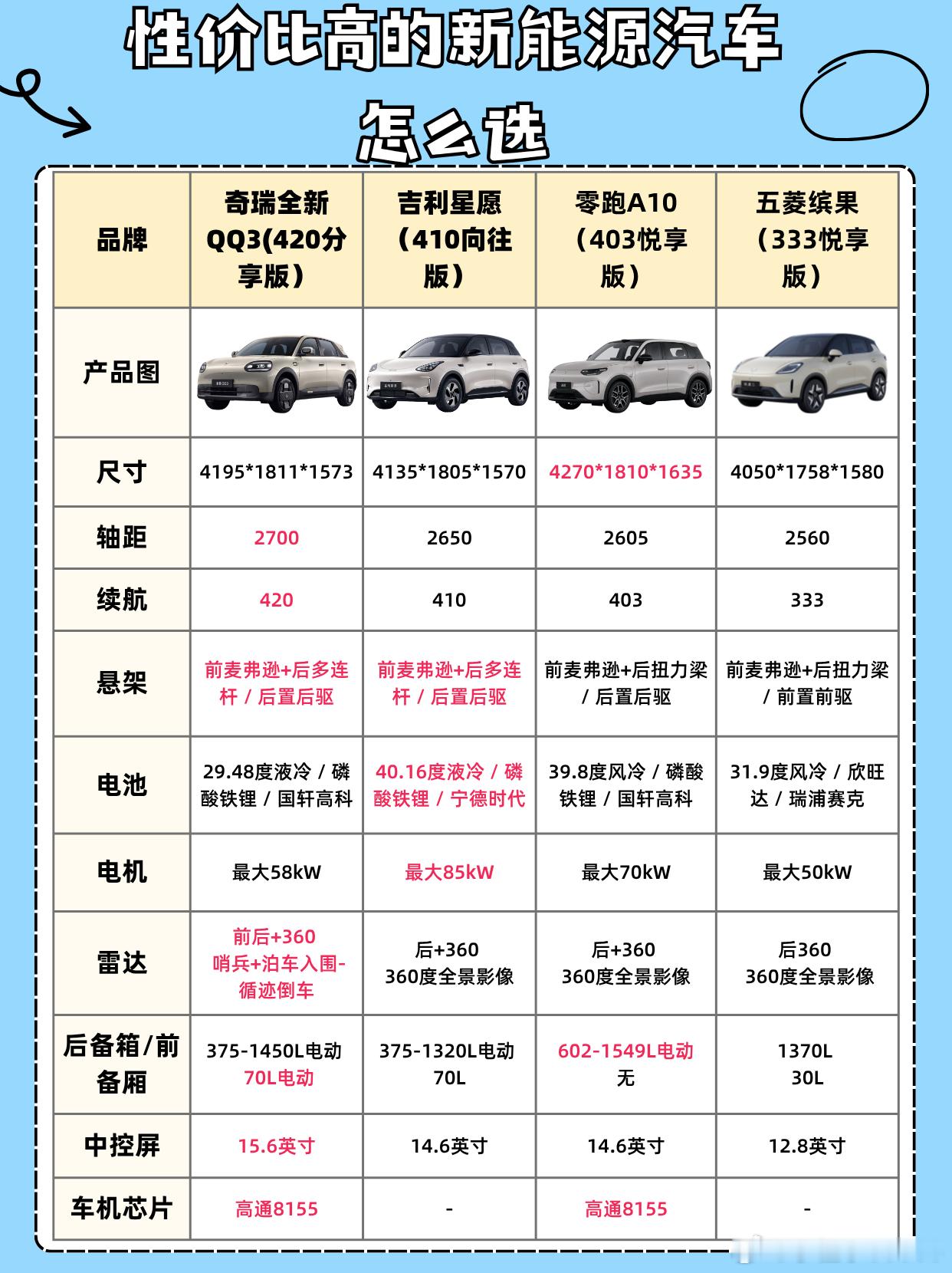 四款性价比高的新能源车怎么选？奇瑞全新QQ3看完直接下单最近挑10万内性价比高的新能源汽车，把四款热