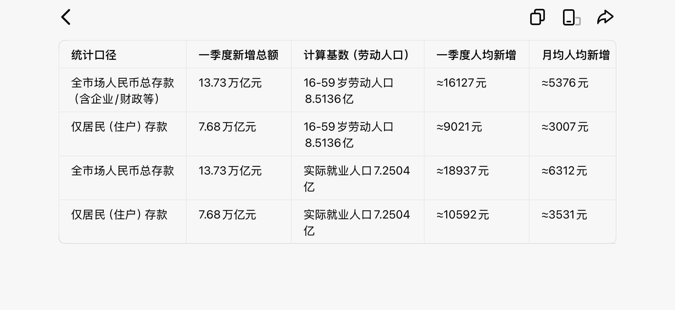 一季度人民币存款增加13.73万亿元到底谁在偷偷存钱难道没有其他增值想法