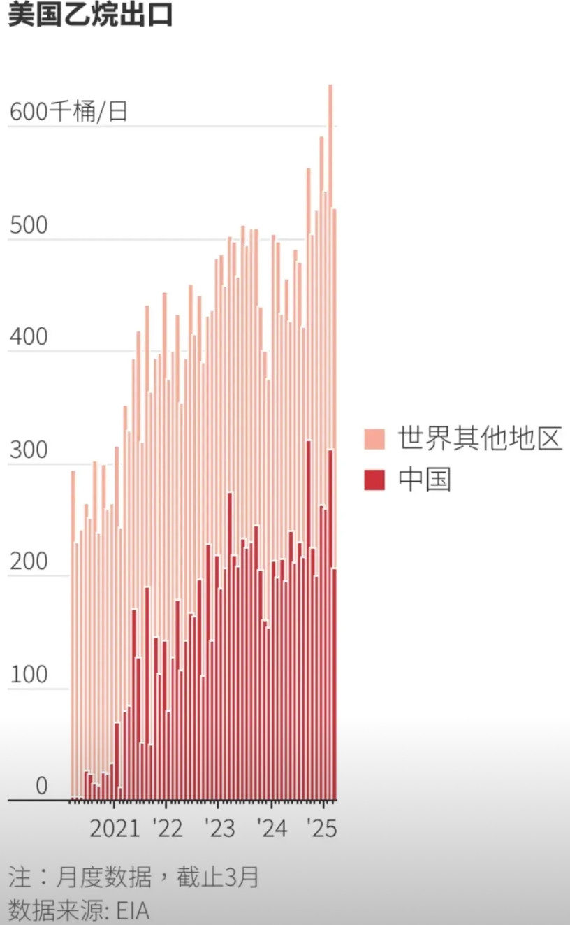 对等稀土禁运措施，美国称乙烷对中国来说是军用物资，禁止出口！Enterpris