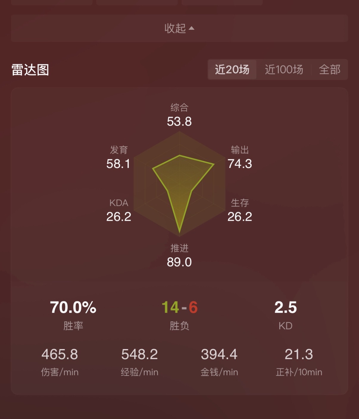 分享一个另一个上分小技巧抓一次对面一号位给他发一次轮盘语音+点赞[doge]作为