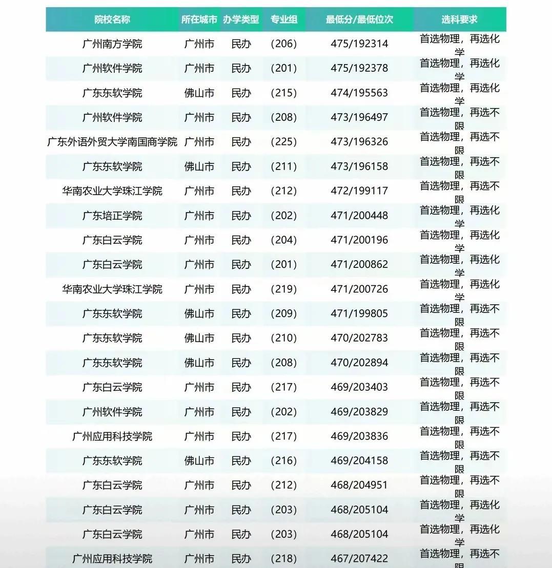广东高考放榜在即，看看自己考上公办还是民办高校，如果考上公办的那就恭喜你，如果只