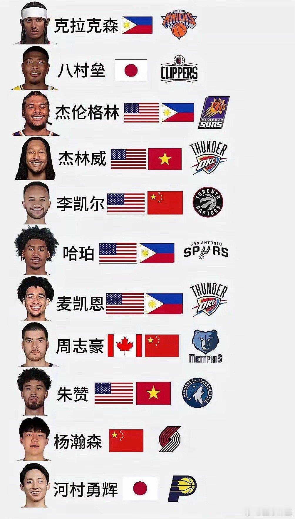 NBA现役亚籍/亚裔实力排名​