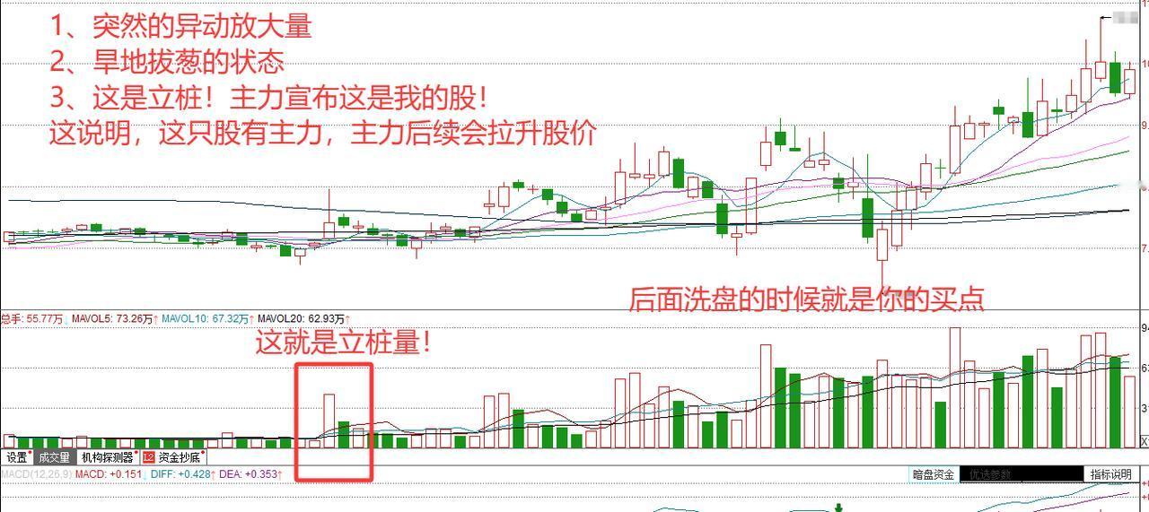 方法论系列【股价起飞的标志性形态之：立桩量】下午好各位，上一期的数据表现还不
