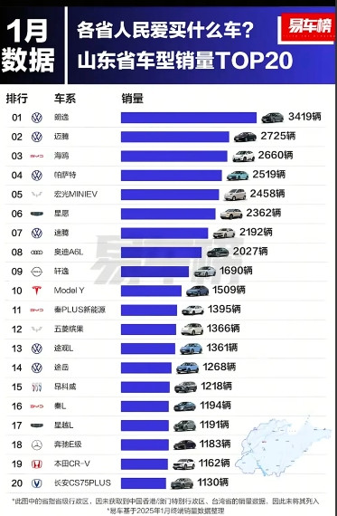 看来大众汽车在山东省真的很畅销啊，2025年1月山东省汽车销量排行榜出来了，排名