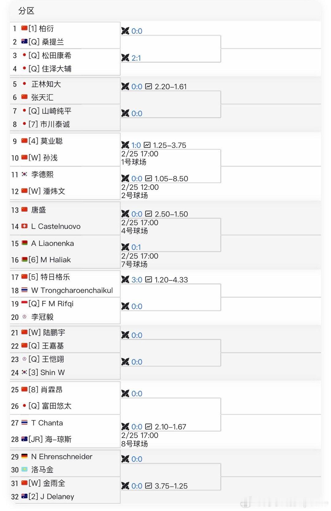 【ITF签表】🇨🇳马鞍山M15签表🇨🇳柏衍、🇨🇳莫叶聪、🇨🇳特日