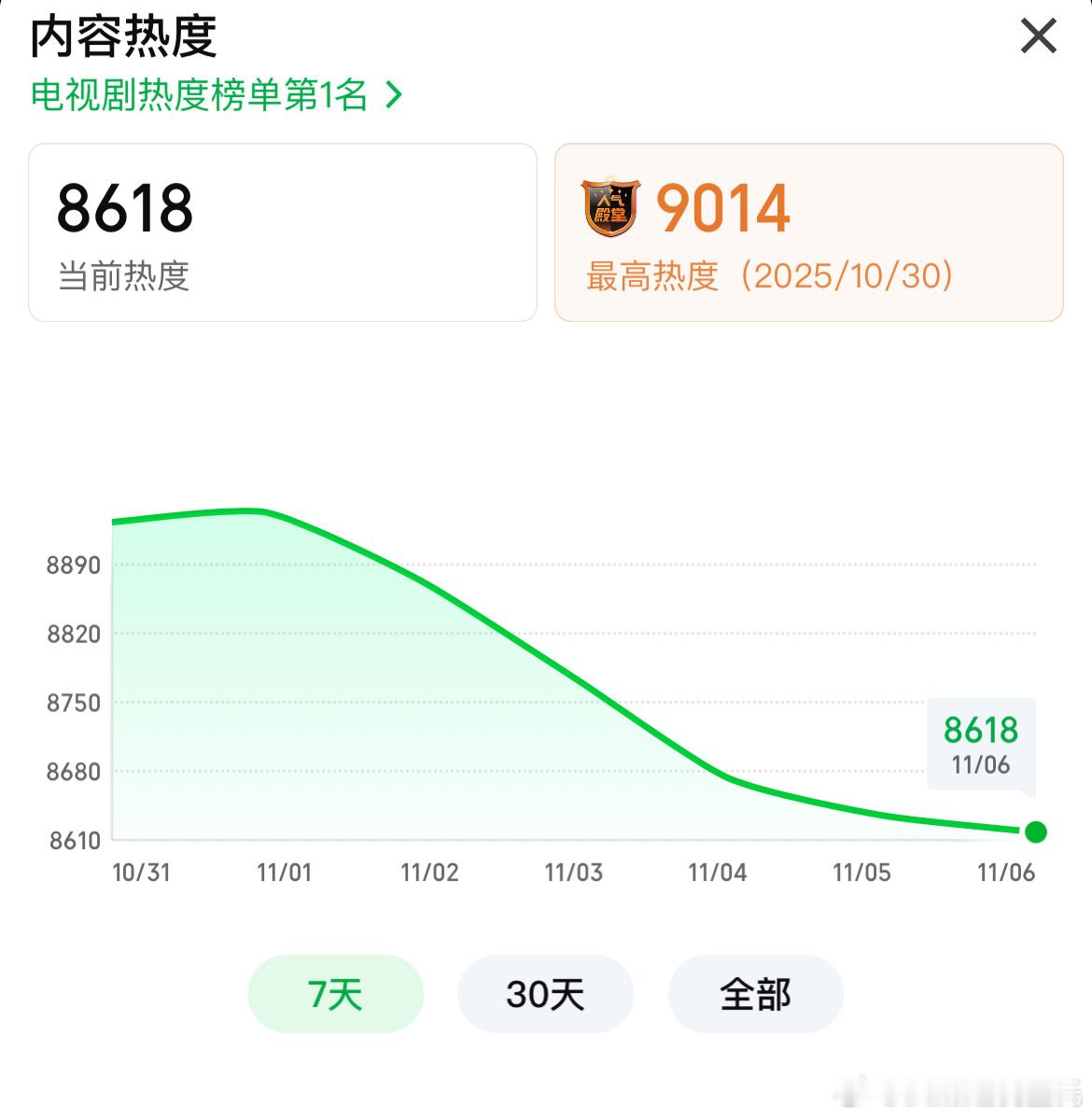 成毅、李一桐天地剑心爱奇艺热度越播越低，当前热度依然是10.30那晚的9017