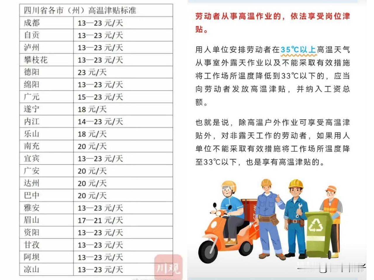 临时工也能领高温补贴！人社局权威答复来了不少工地、外卖、厂区临时务工朋友提问：