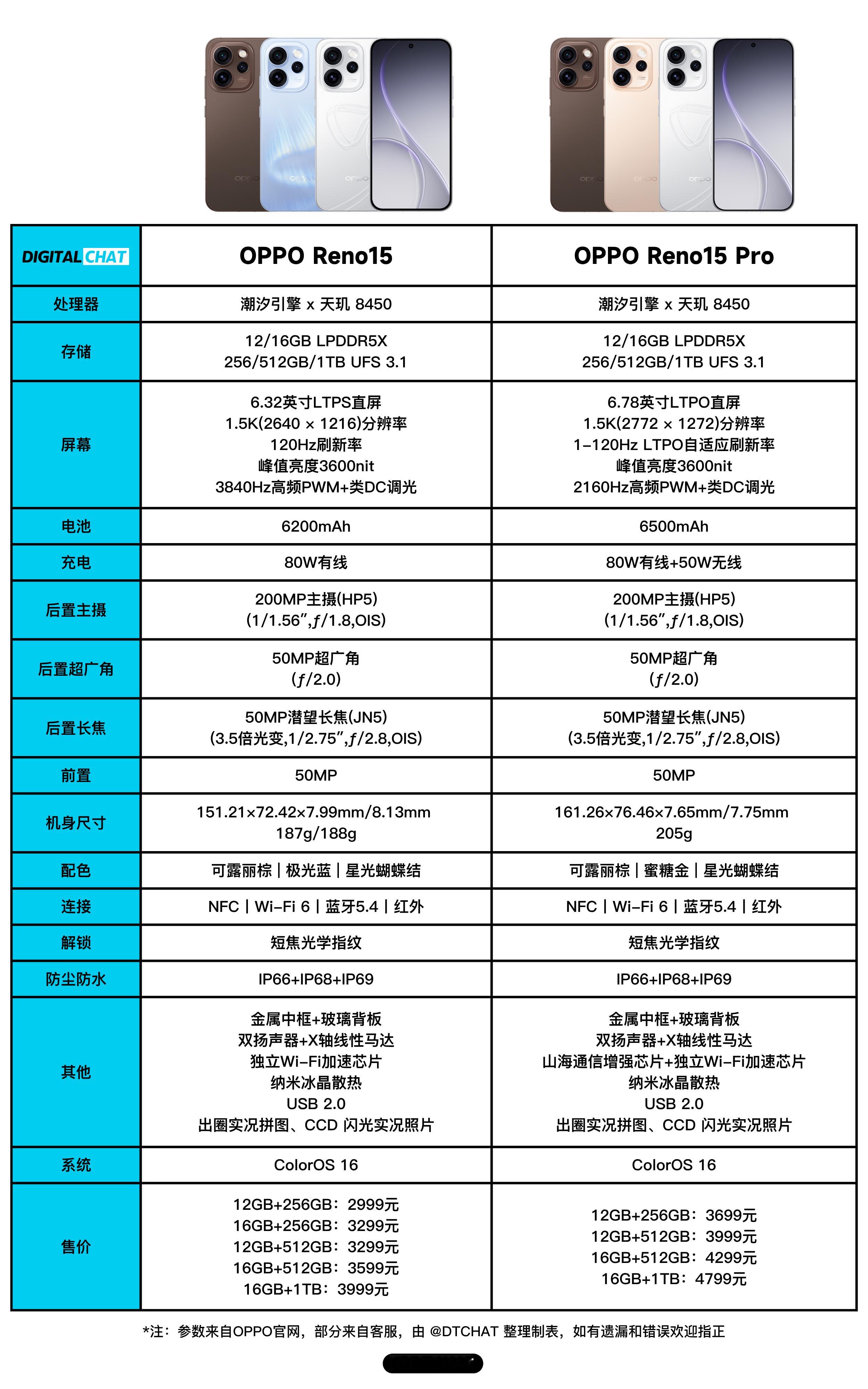 一图看懂OPPOReno15系列的参数配置和价格，这次很多东西都是全系标配，天