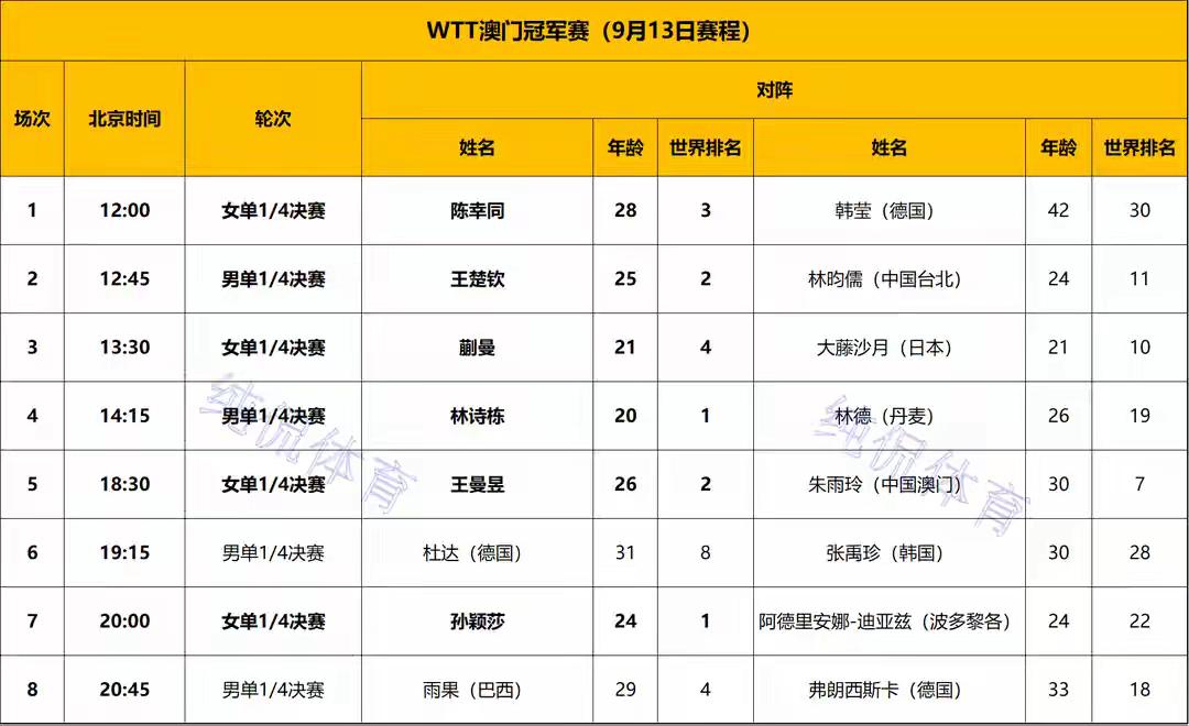 WTT澳门冠军赛进入到了1/4决赛的较量！比赛临近收官，过程将越来越精彩了！