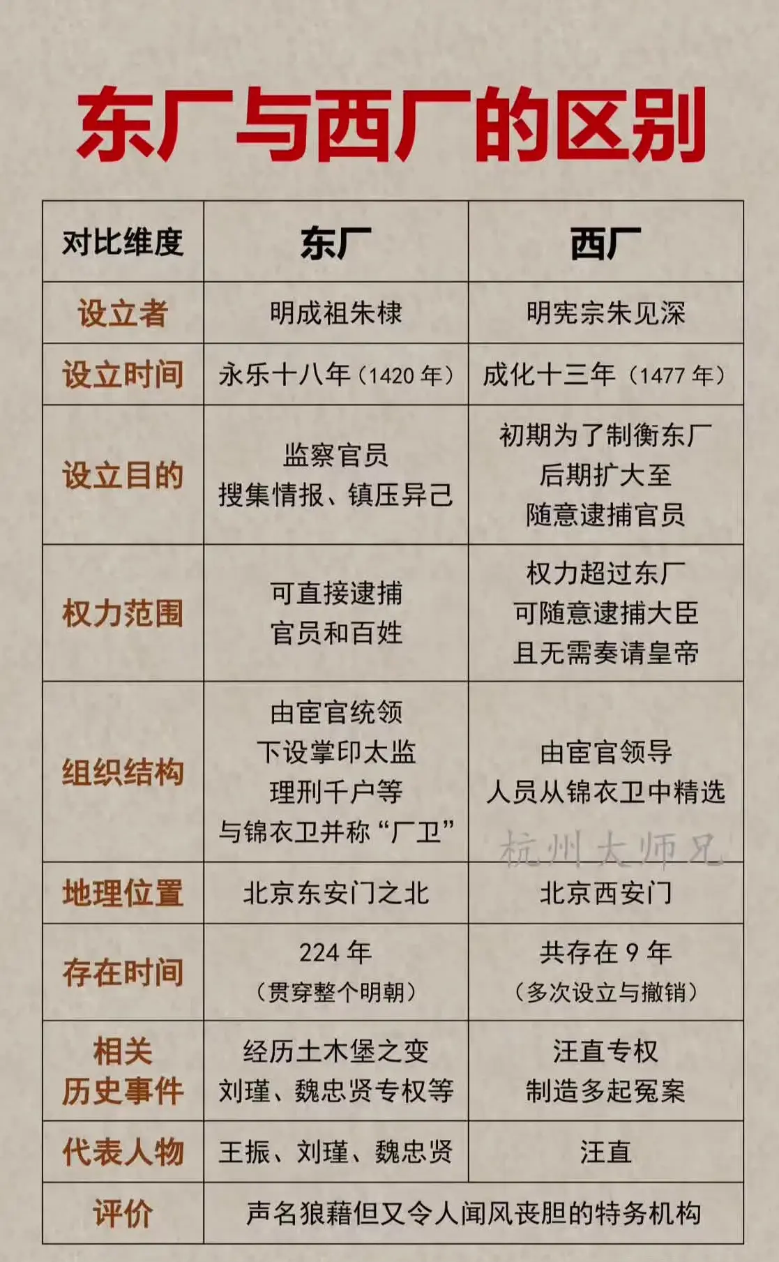 明朝两大特务机构对比。