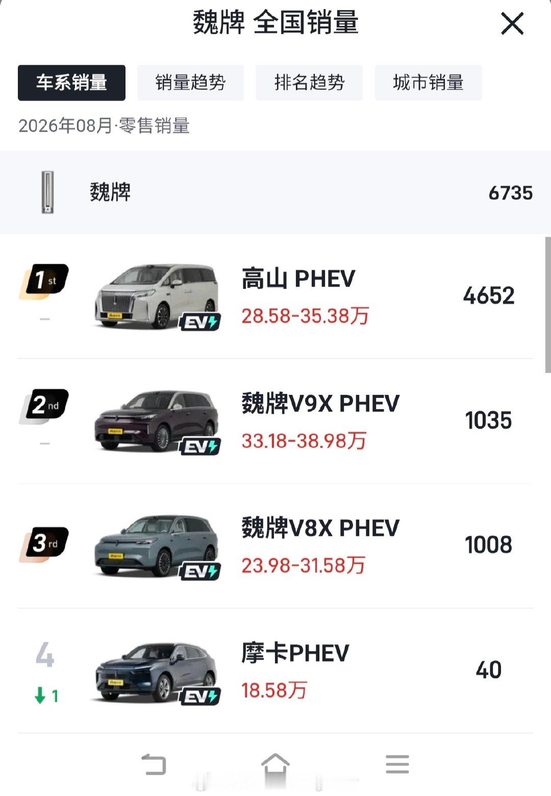 魏牌也回应了为什么一代蓝山和二代蓝山，外形定位差别如此之大？如图1：但是我觉得是因为魏牌v8x已经把