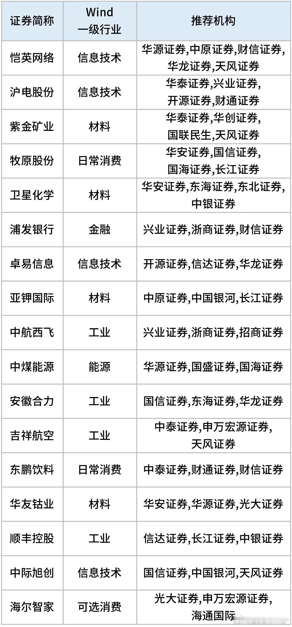 券商7月金股​​​