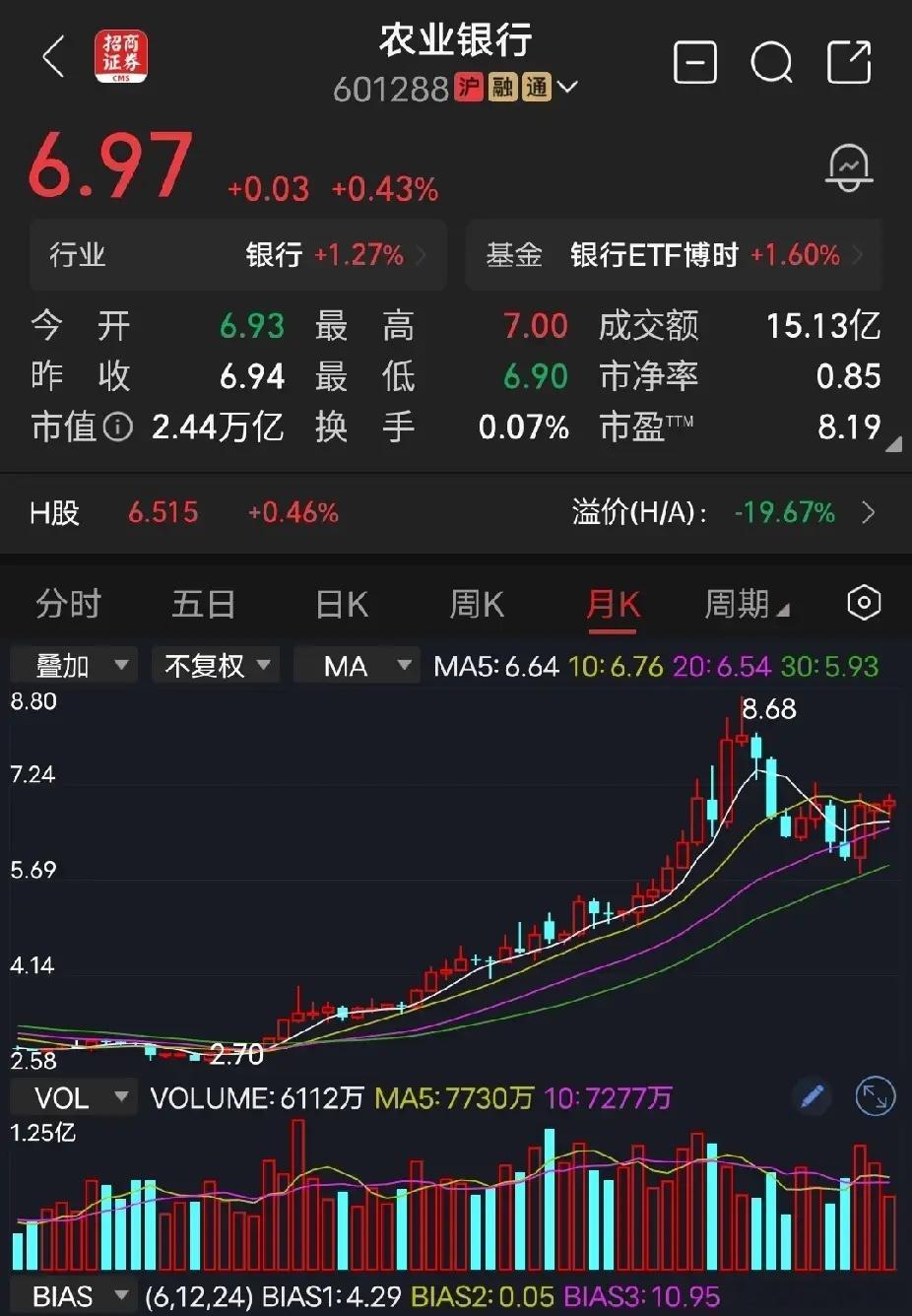 农业银行很多人鼓吹投资理财，大胆放心买四大银行股票，一年挣得不多，比存银行划算。