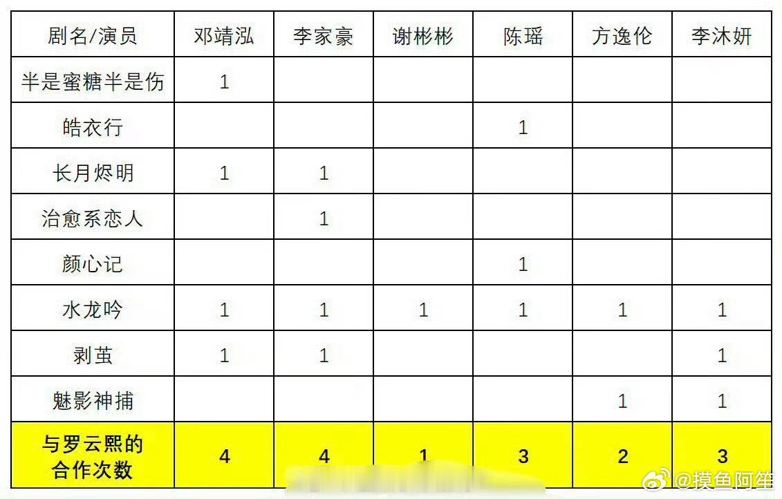 罗云熙他们公司除了他就是陈瑶和方逸伦还算有点名气，剩下的基本上跟素人差不多