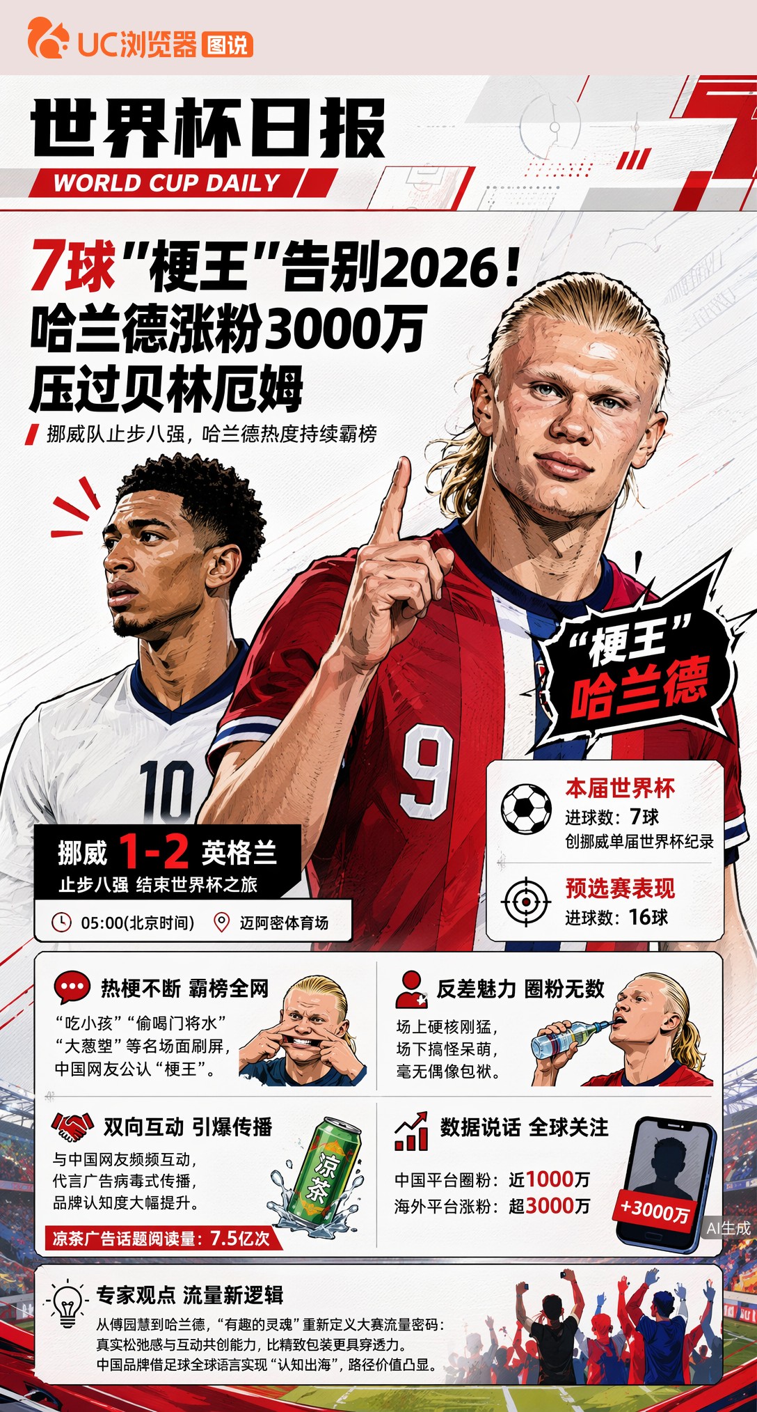7球"梗王"告别2026！哈兰德涨粉3000万压过贝林厄姆